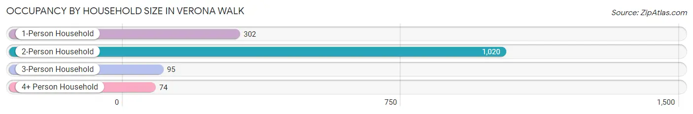 Occupancy by Household Size in Verona Walk