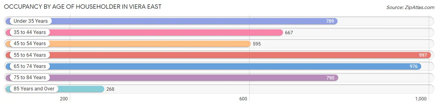 Occupancy by Age of Householder in Viera East