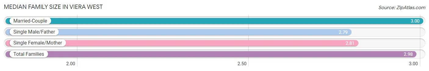 Median Family Size in Viera West