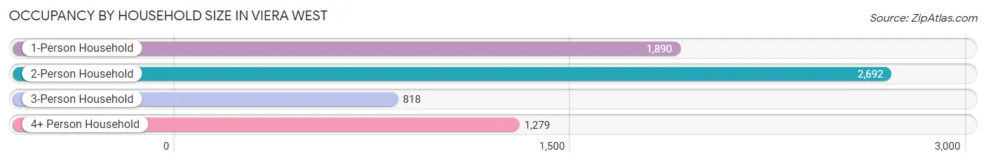 Occupancy by Household Size in Viera West