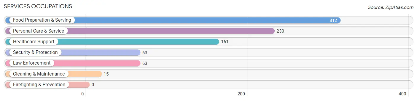 Services Occupations in Viera West