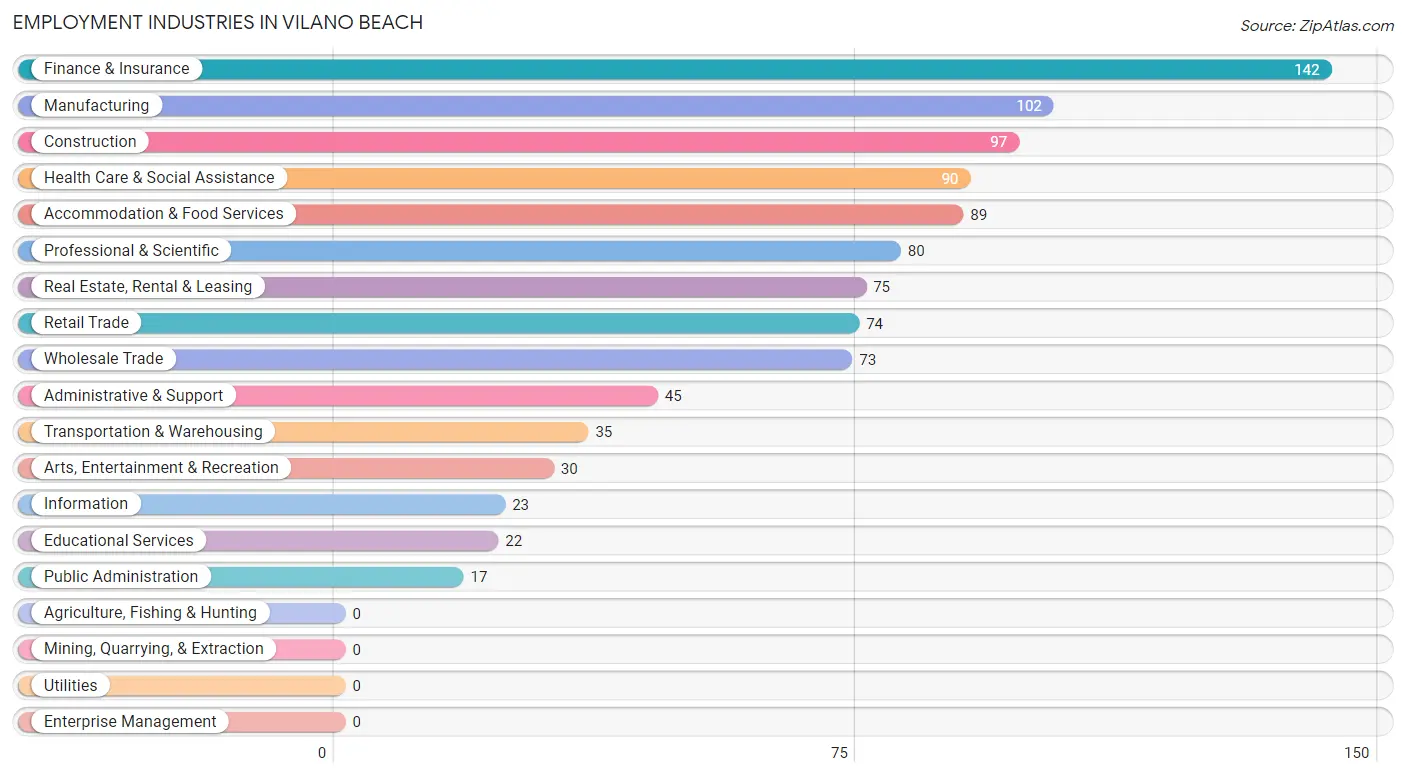 Employment Industries in Vilano Beach