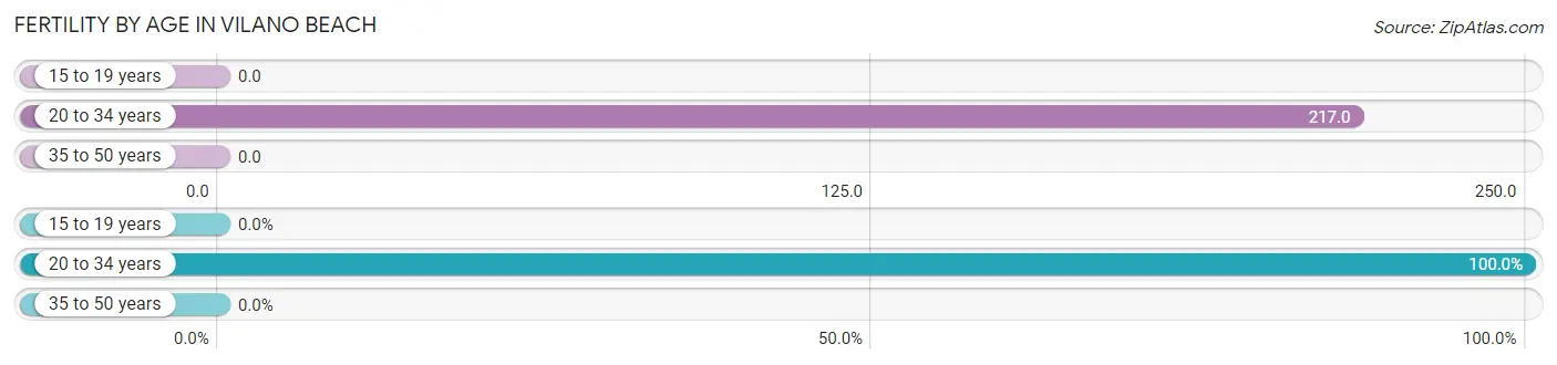 Female Fertility by Age in Vilano Beach