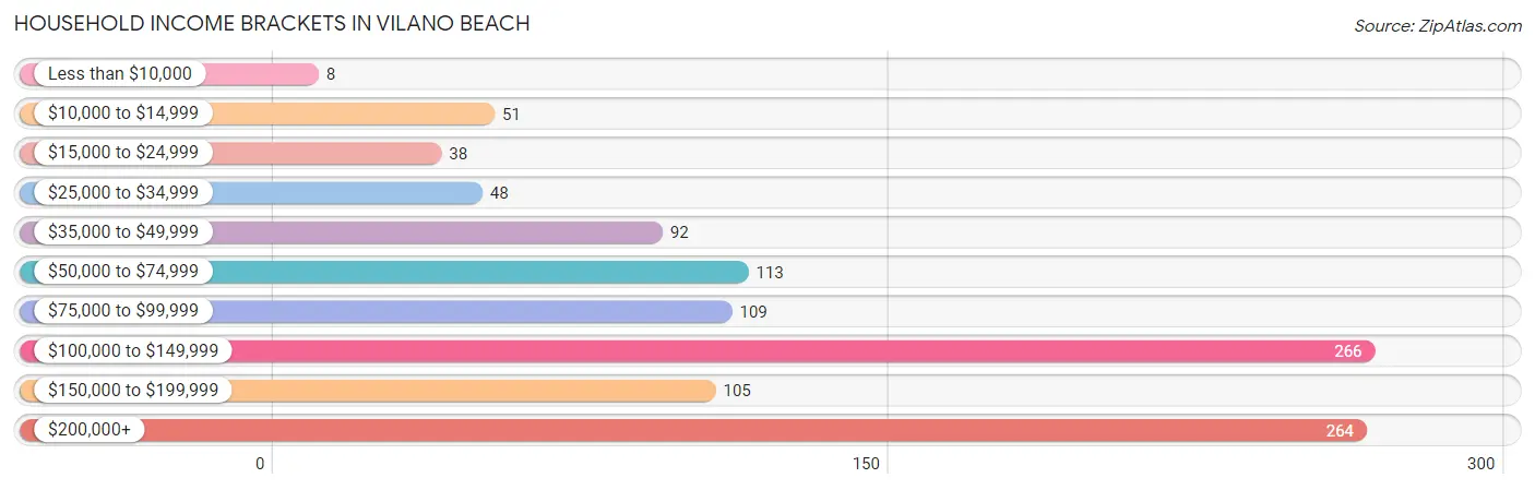 Household Income Brackets in Vilano Beach