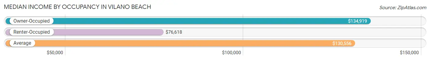 Median Income by Occupancy in Vilano Beach