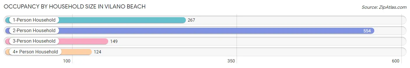 Occupancy by Household Size in Vilano Beach