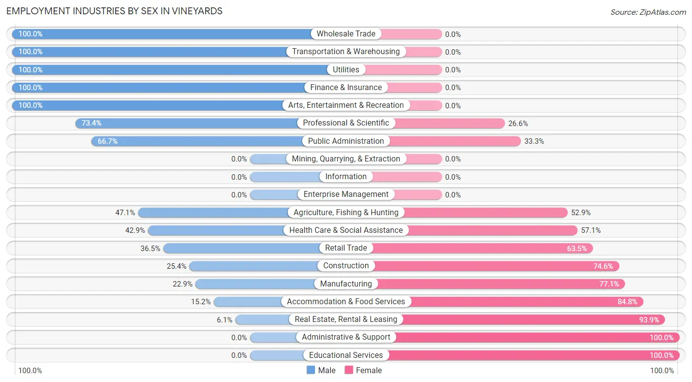 Employment Industries by Sex in Vineyards