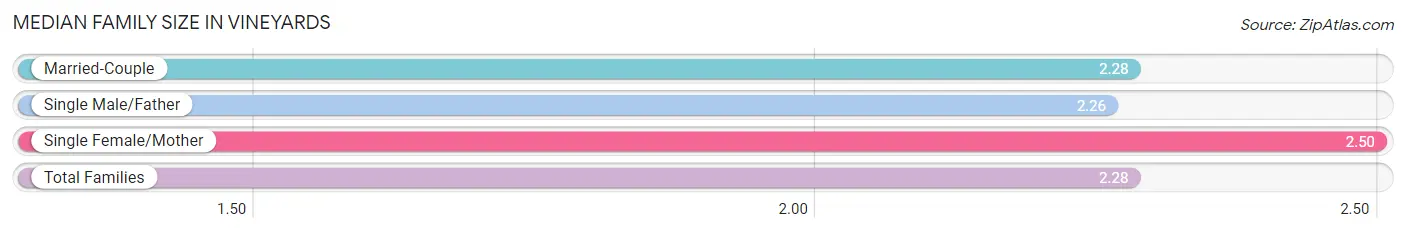 Median Family Size in Vineyards