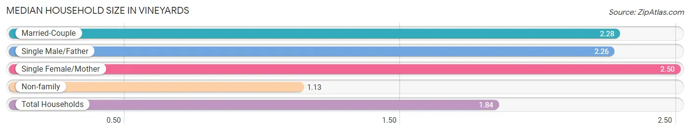 Median Household Size in Vineyards