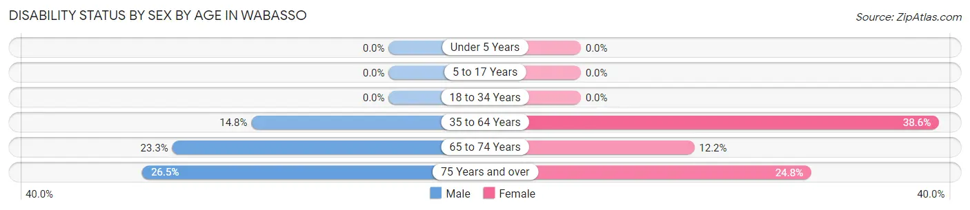 Disability Status by Sex by Age in Wabasso
