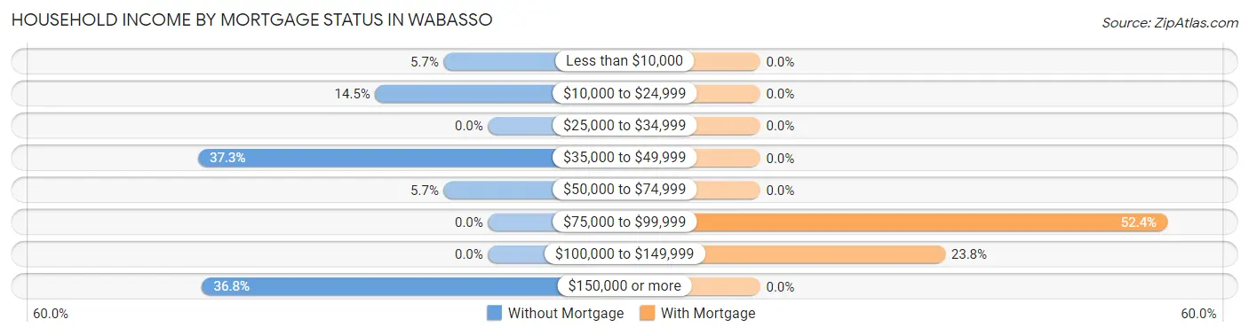 Household Income by Mortgage Status in Wabasso