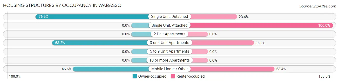 Housing Structures by Occupancy in Wabasso