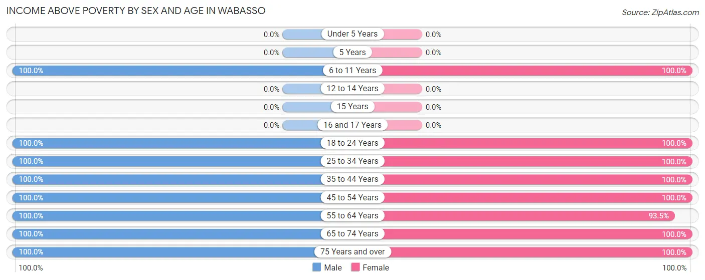 Income Above Poverty by Sex and Age in Wabasso