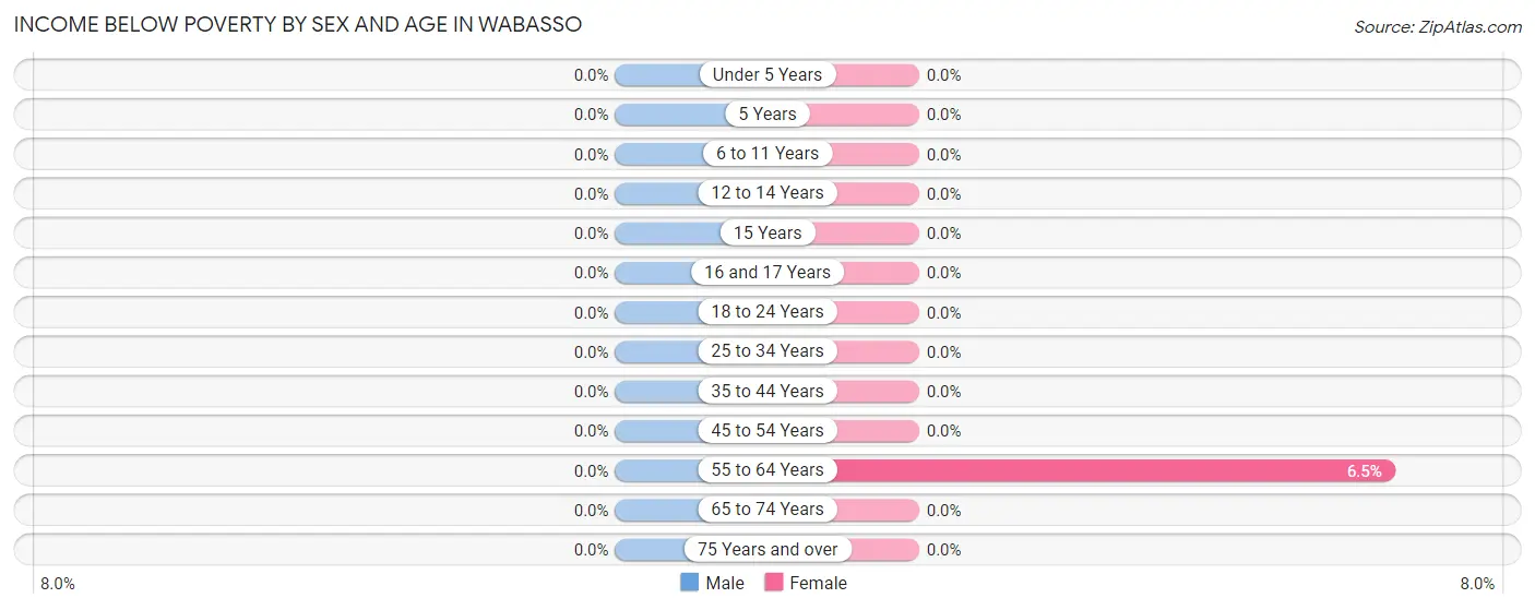 Income Below Poverty by Sex and Age in Wabasso