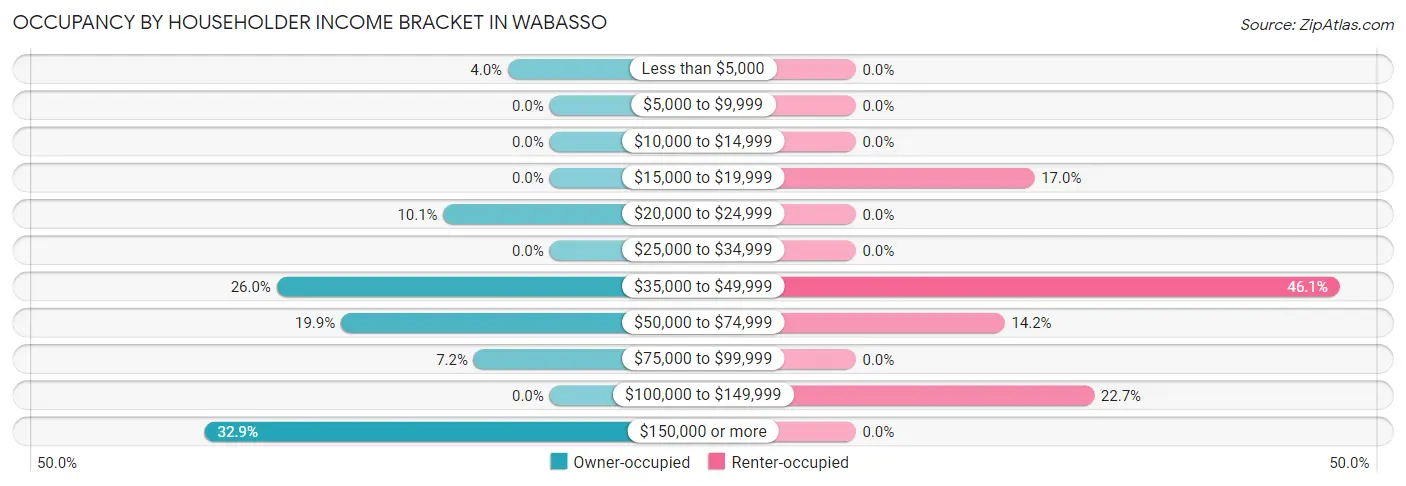 Occupancy by Householder Income Bracket in Wabasso