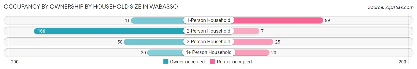 Occupancy by Ownership by Household Size in Wabasso