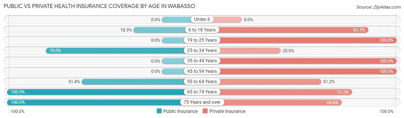 Public vs Private Health Insurance Coverage by Age in Wabasso