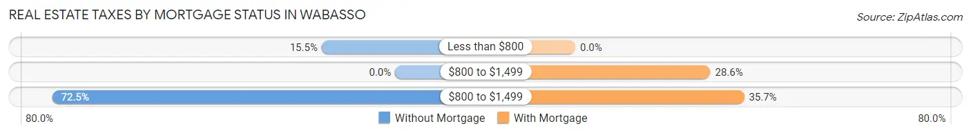 Real Estate Taxes by Mortgage Status in Wabasso