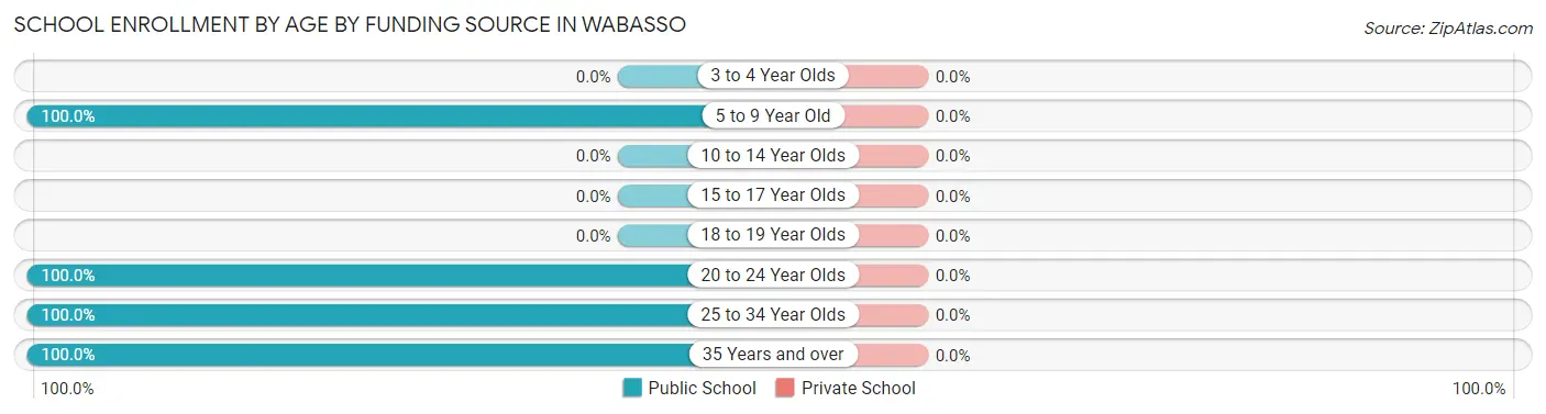 School Enrollment by Age by Funding Source in Wabasso