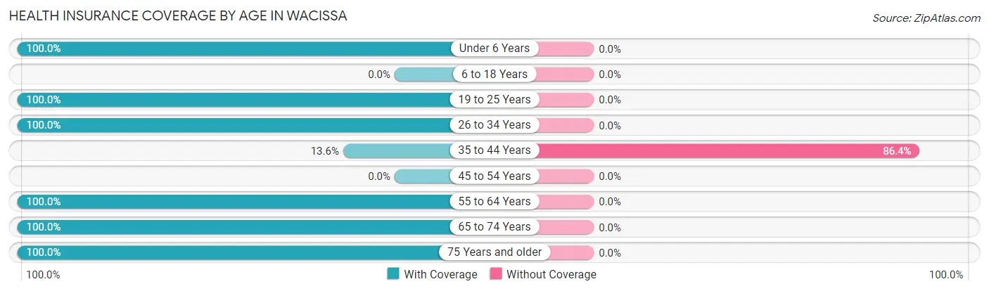 Health Insurance Coverage by Age in Wacissa