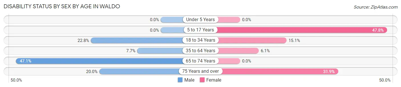 Disability Status by Sex by Age in Waldo