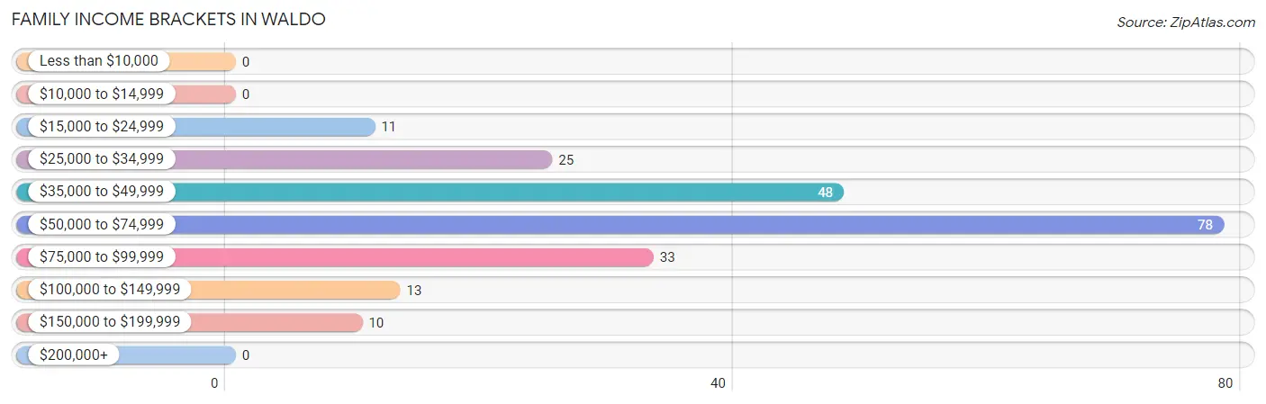 Family Income Brackets in Waldo