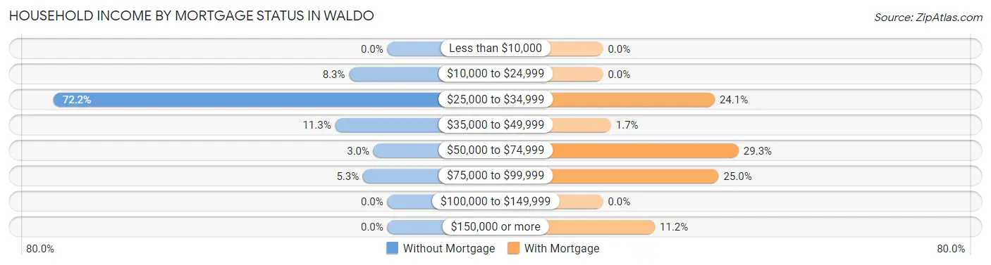 Household Income by Mortgage Status in Waldo