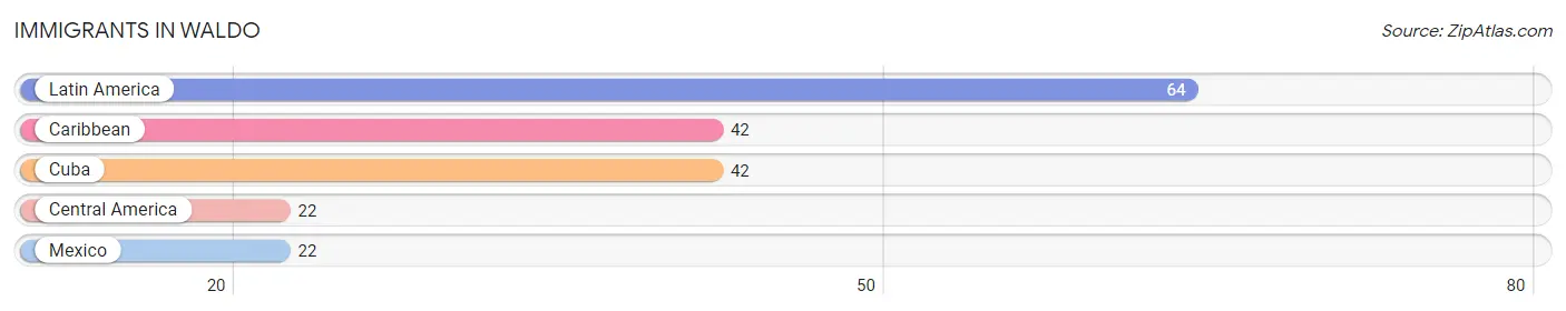 Immigrants in Waldo