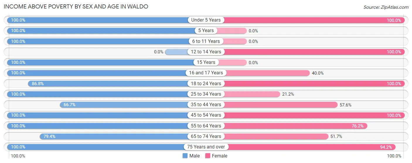 Income Above Poverty by Sex and Age in Waldo