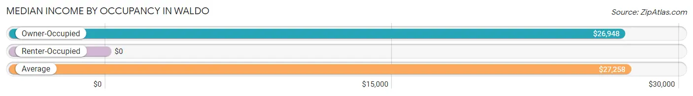 Median Income by Occupancy in Waldo