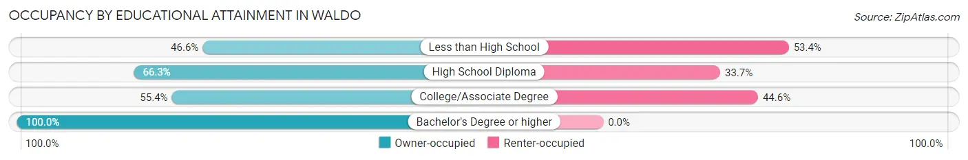 Occupancy by Educational Attainment in Waldo