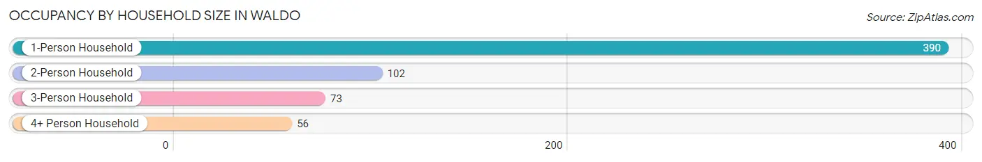 Occupancy by Household Size in Waldo