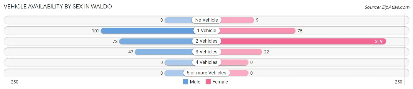 Vehicle Availability by Sex in Waldo