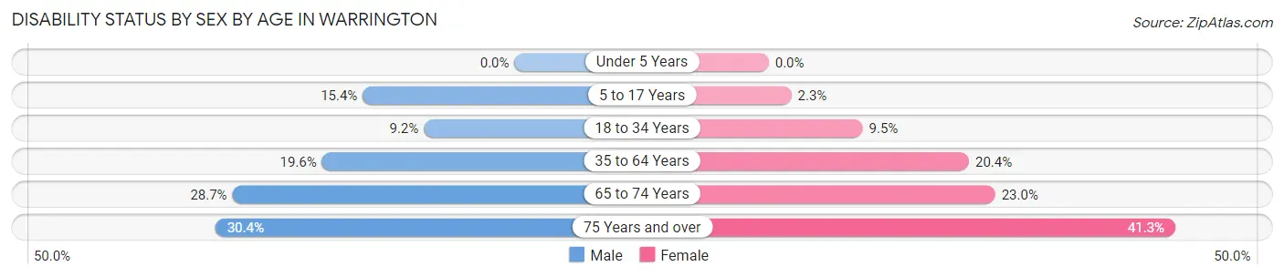 Disability Status by Sex by Age in Warrington