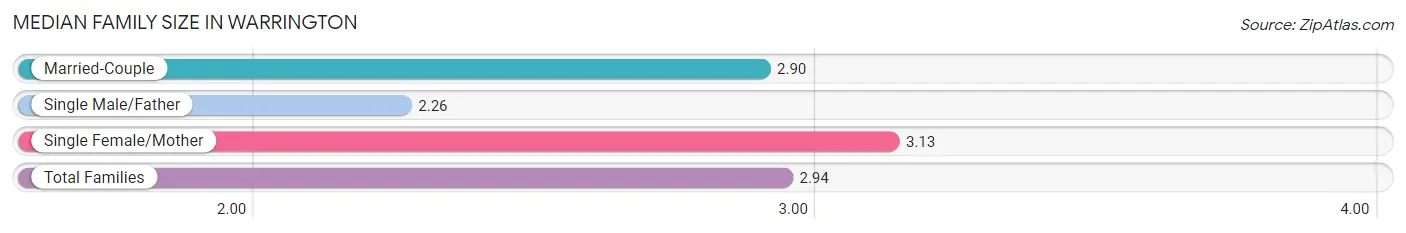 Median Family Size in Warrington