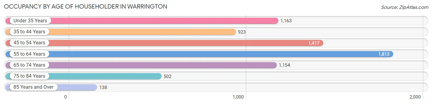 Occupancy by Age of Householder in Warrington
