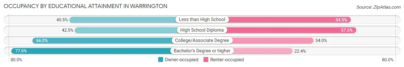 Occupancy by Educational Attainment in Warrington