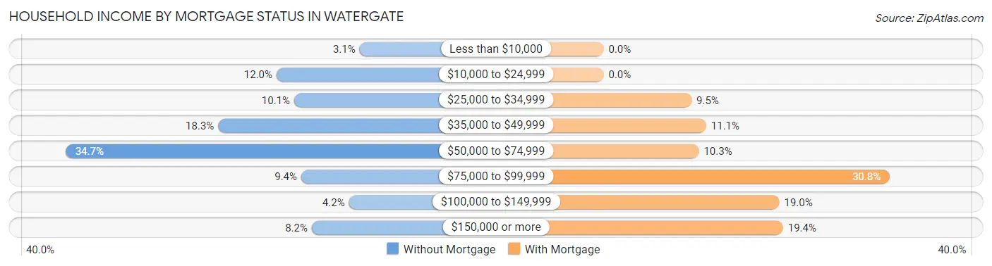 Household Income by Mortgage Status in Watergate