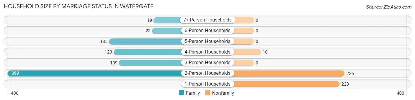 Household Size by Marriage Status in Watergate