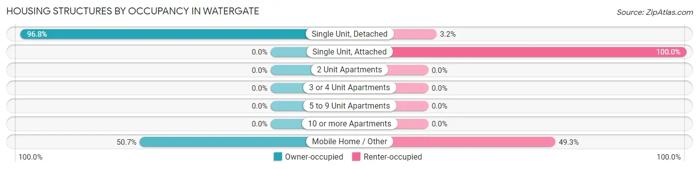 Housing Structures by Occupancy in Watergate