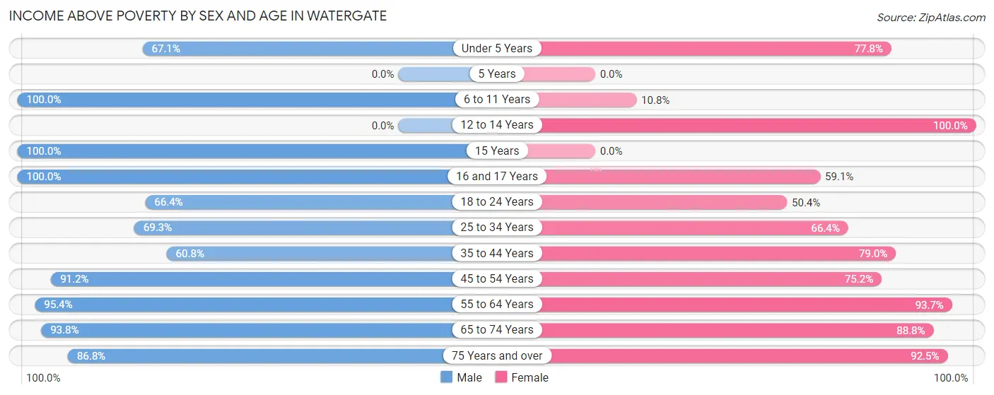 Income Above Poverty by Sex and Age in Watergate