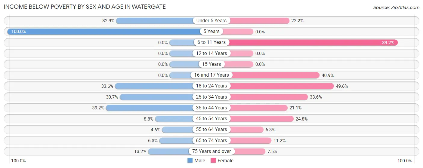 Income Below Poverty by Sex and Age in Watergate