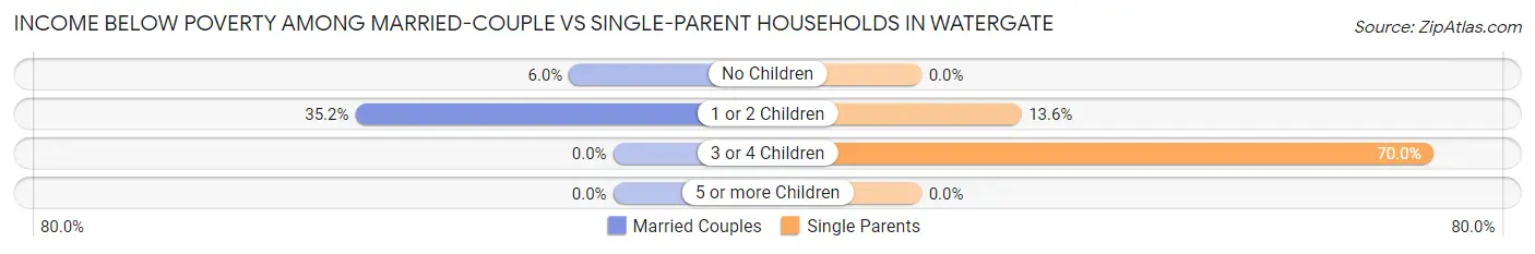 Income Below Poverty Among Married-Couple vs Single-Parent Households in Watergate