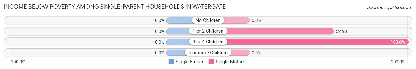 Income Below Poverty Among Single-Parent Households in Watergate