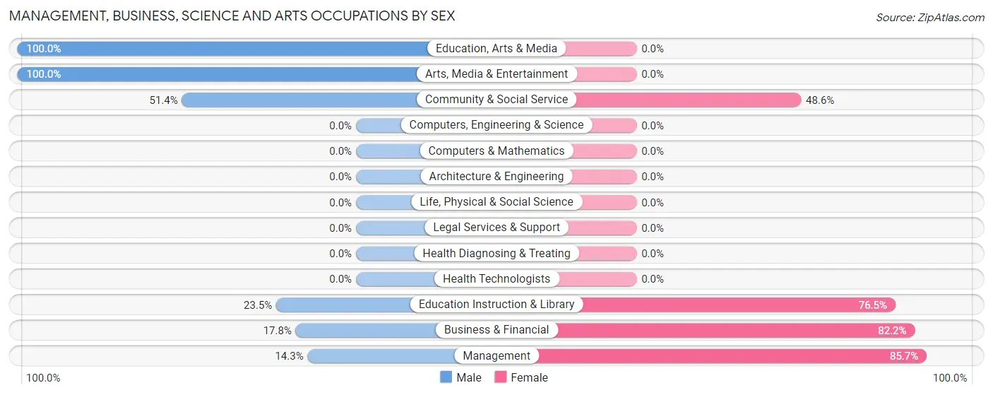 Management, Business, Science and Arts Occupations by Sex in Watergate