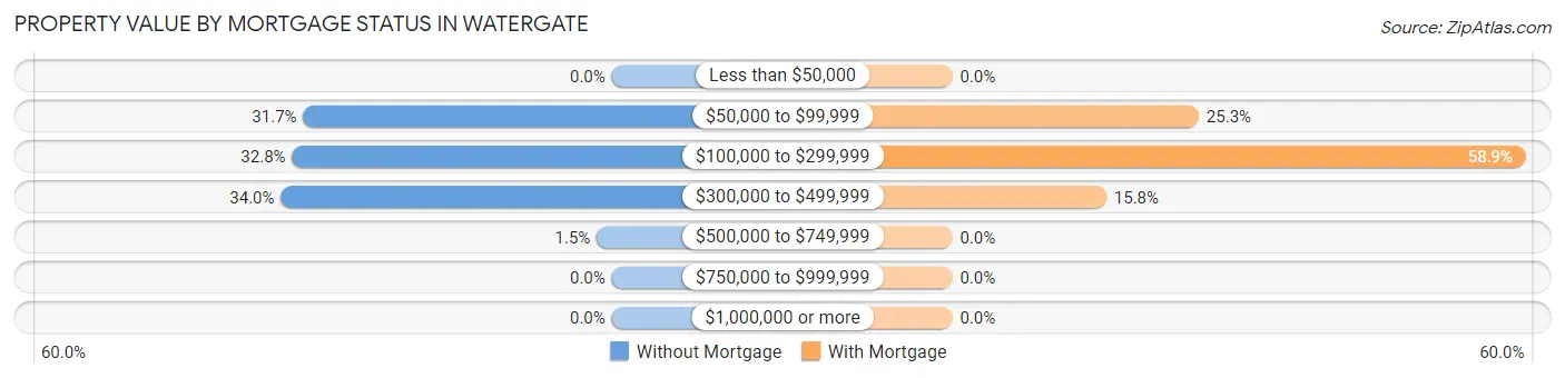 Property Value by Mortgage Status in Watergate