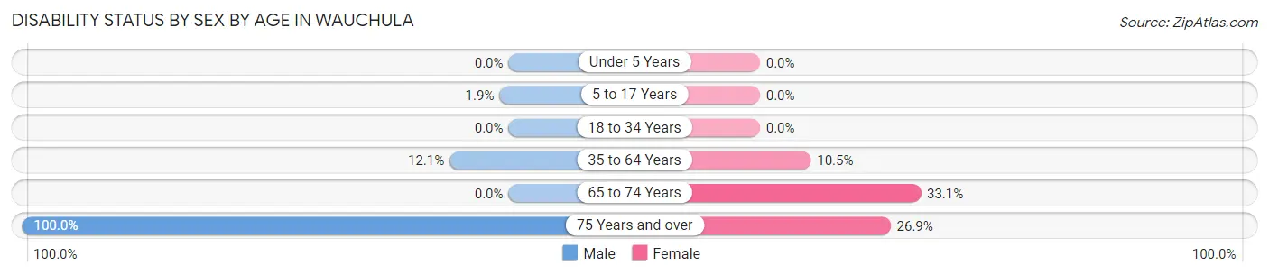 Disability Status by Sex by Age in Wauchula