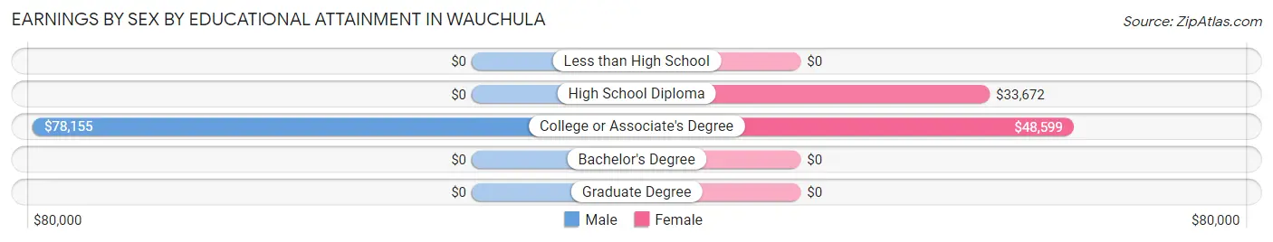 Earnings by Sex by Educational Attainment in Wauchula