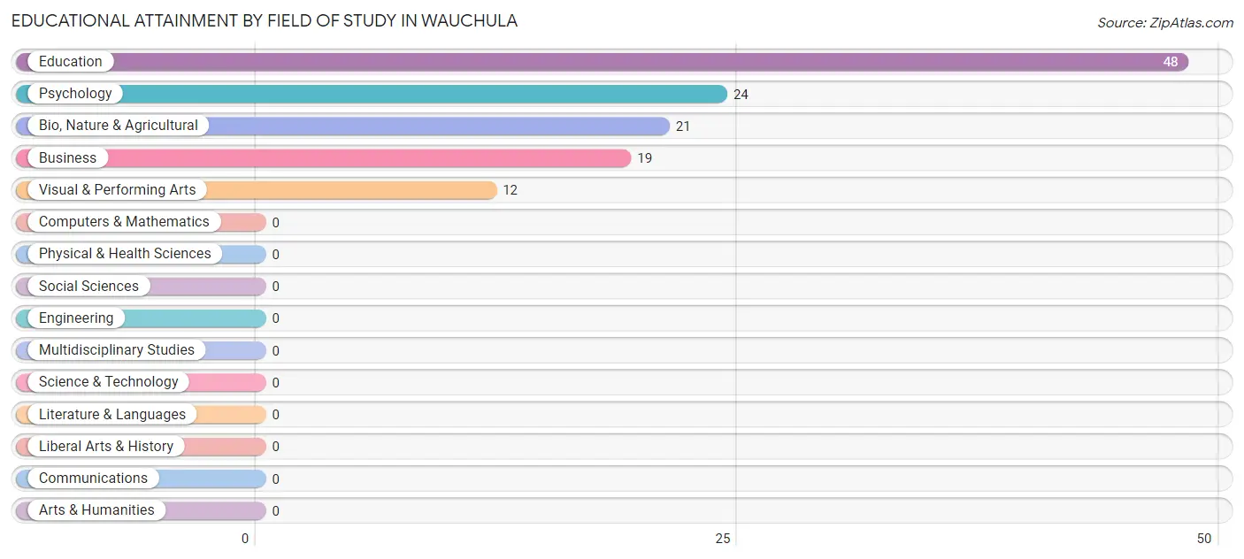 Educational Attainment by Field of Study in Wauchula