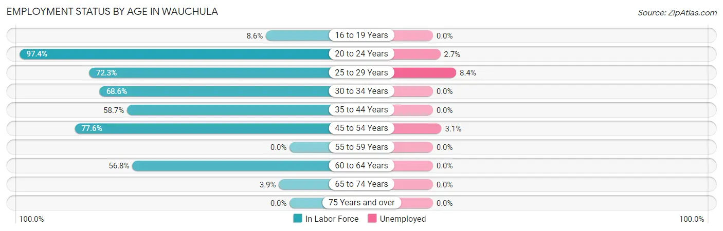 Employment Status by Age in Wauchula
